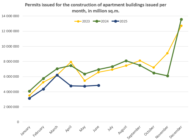 evgen1232007's tweet image. Latest statistics on the Ru real estate market
Permits for new construction fell by 31% in June, a 26% drop in just the first half of the year
The volume of unsold housing reached a record - 55 million sq. m.
This is a city with a population of 3 mil people. For example, Berlin