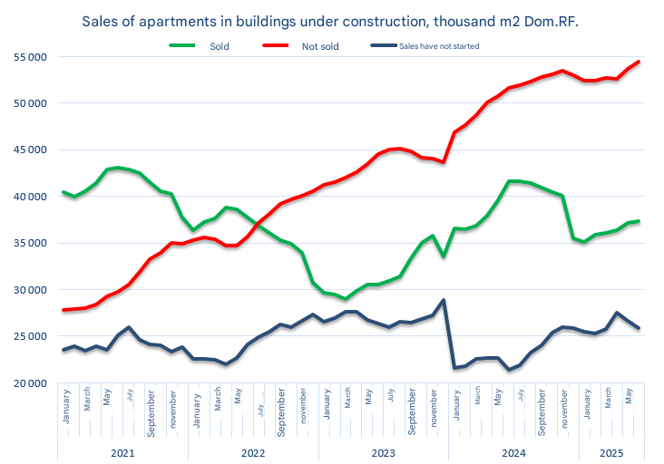 evgen1232007's tweet image. Latest statistics on the Ru real estate market
Permits for new construction fell by 31% in June, a 26% drop in just the first half of the year
The volume of unsold housing reached a record - 55 million sq. m.
This is a city with a population of 3 mil people. For example, Berlin