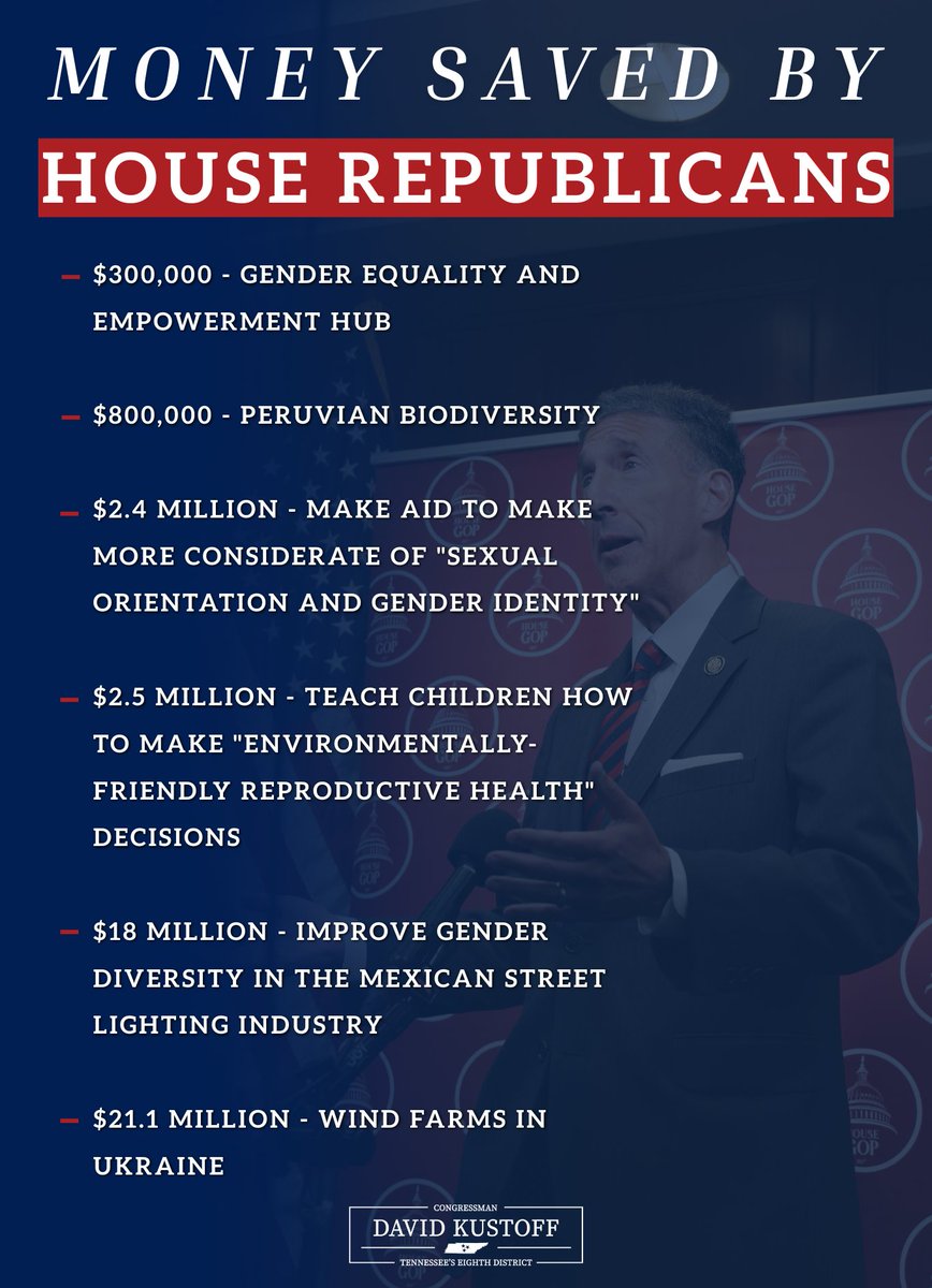 RepDavidKustoff's tweet image. .@HouseGOP cut $9 billion in reckless federal spending! This was the mandate the American people gave us in November. 🇺🇸
By passing President Trump’s rescissions package, we are reining in waste and putting America back on a path of fiscal responsibility!