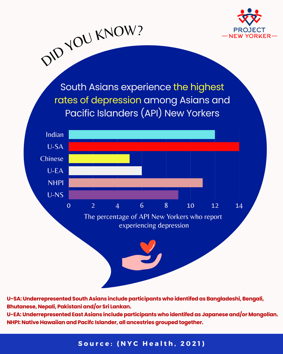 ProjectNYorker's tweet photo. Did you know?
South Asians report the highest rates of depression among Asian and Pacific Islander (API) communities in NYC.

#MentalHealthAwareness
#SouthAsianVoices
#ProjectNewYorker https://t.co/91z3LW1zpg