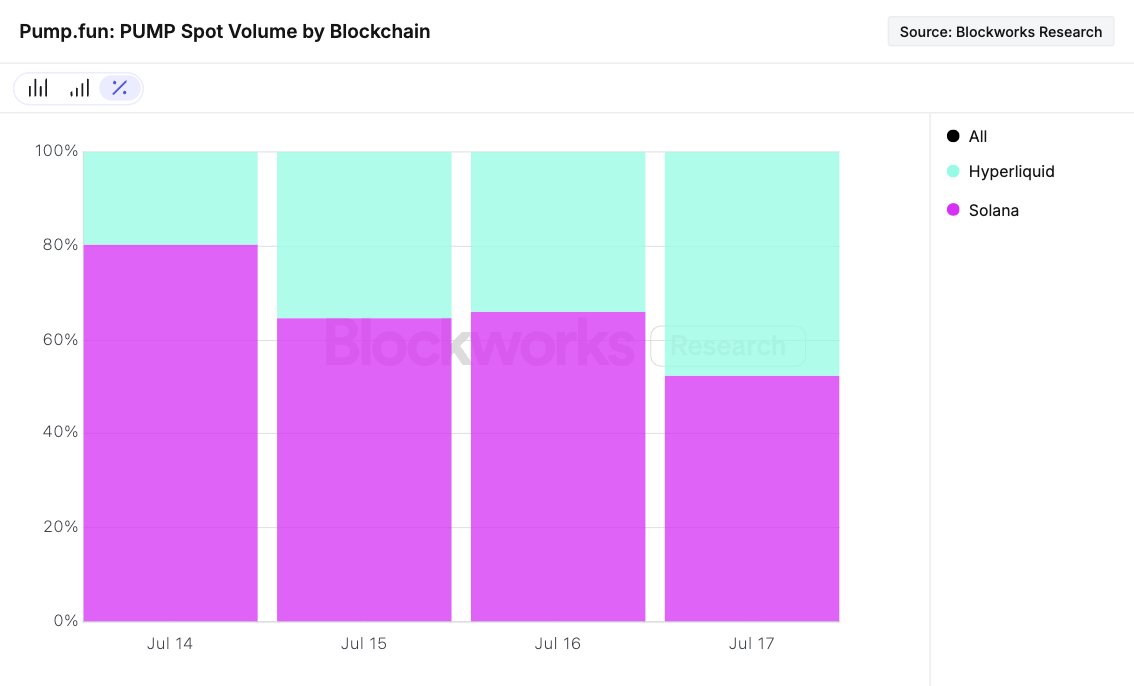 0xSharples's tweet image. The launch of PUMP on Hyperliquid has been a tremendous success.
Using @hyperunit, PUMP's spot market on Hyperliquid is currently the second-largest market.
Its spot volumes on Hyperliquid are up to $150 million daily, accounting for 25% of HyperCore's total spot volume. HYPE,…