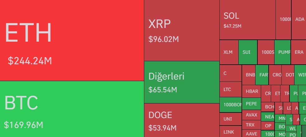 Son 24 saatte 189.022 yatırımcı likide olurken, toplam likidasyon tutarı 864,49 milyon dolara ulaştı. 

En büyük tekil likidasyon, Binance’te BTCUSDT paritesinde 50,79 milyon dolar değerinde gerçekleşti.

#Binance #kripto #Bitcoin #Ethereum #Altcoins