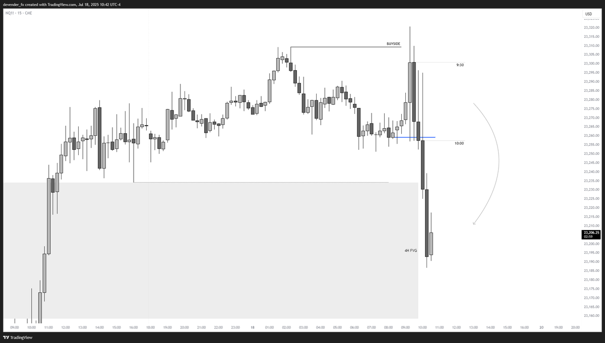 devender_fx's tweet image. #Nasdaq MMSM
2R NY Reversal
4H ERL -> IRL
15m CISD
1m CISD Entry (Limit Order Missed 🫳)