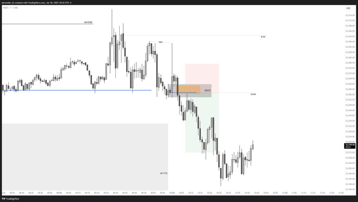 devender_fx's tweet image. #Nasdaq MMSM
2R NY Reversal
4H ERL -> IRL
15m CISD
1m CISD Entry (Limit Order Missed 🫳)