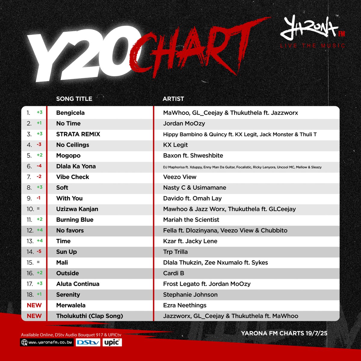yaronafm's tweet image. Yarona FM presents this week&apos;s #Y20Chart (chart dated July 14th to July 19th, 2025). Join us every Saturday as #Melanie reveals the latest trending BW tracks on the #YaronaFM playlist.

Tune into #Y20 Saturdays from 14:00 pm to 16:00 pm #LiveTheMusic #PushaBW