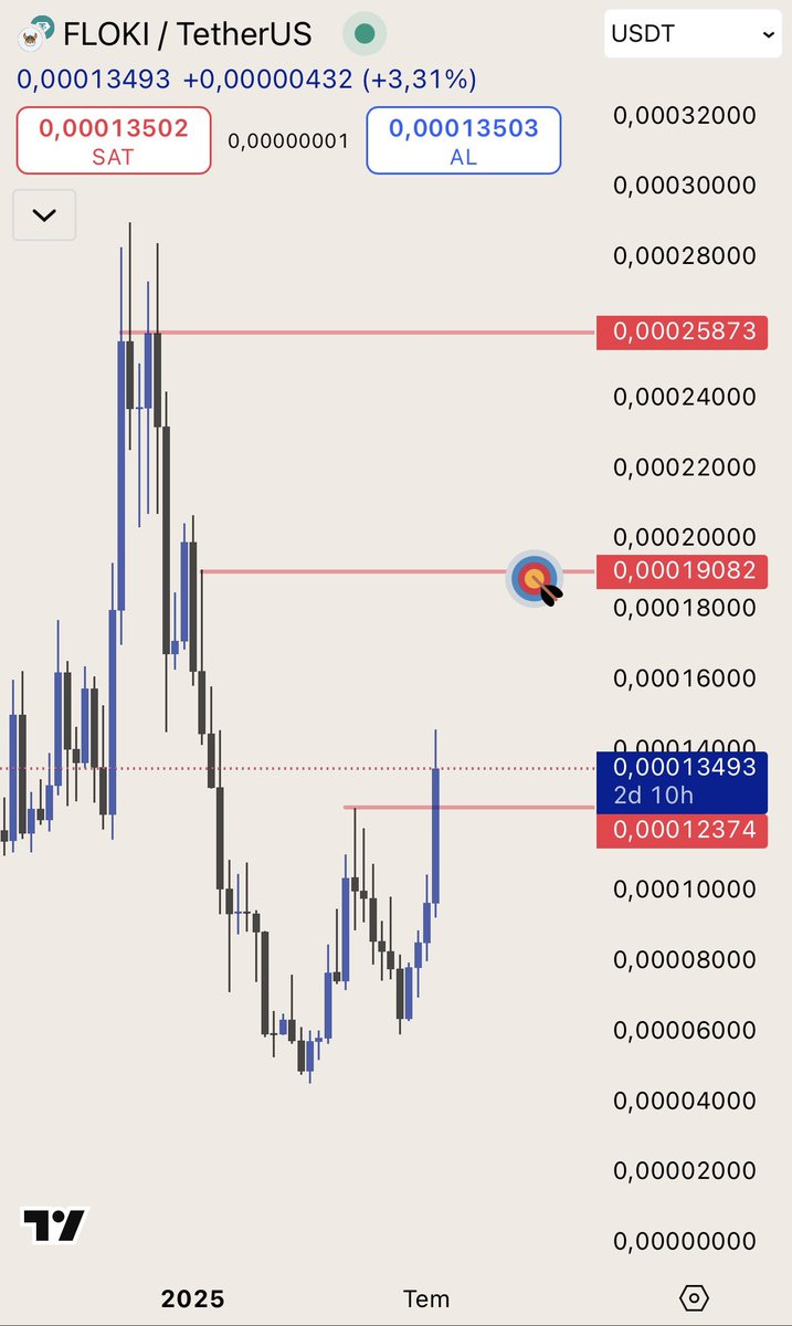 FLOKI haftalıkta net bir kırılım deniyor.
0.00012’lerden güçlü alım geldi, şu an dirençle boğuşuyor.

0.000135 bölgesi aşılırsa, ilk hedef 0.000190

Ana direnç: 0.000258. Orası aşılırsa yeni hikaye başlar. Hedeflerimiz büyük $FLOKI
