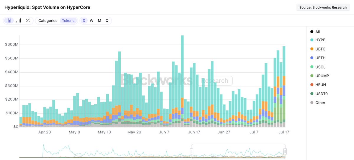 0xSharples's tweet image. The launch of PUMP on Hyperliquid has been a tremendous success.
Using @hyperunit, PUMP's spot market on Hyperliquid is currently the second-largest market.
Its spot volumes on Hyperliquid are up to $150 million daily, accounting for 25% of HyperCore's total spot volume. HYPE,…