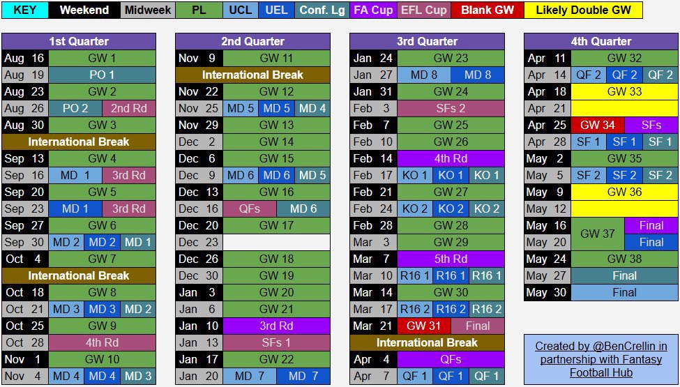 FPLBxy's tweet image. #FPL Chip Stragety Idea: GW1-GW19.
GW7: Free Hit (Get off CHE/LIV 1 week)
GW12: Wildcard (IB + 3x LIV/MCI🔒)
GW13: Bench Boost🤷♂️
GW14: Triple Capain🤷♂️ (Salah vs SUN)
🌟 Banking transfers for AFCON in GW17*
Really like it. A lot of variance gonna happen in the #FPLCommunity 👀