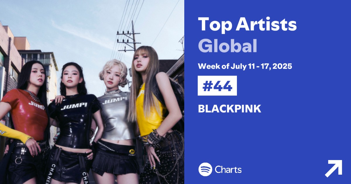 #BLACKPINK rises 154 spots to #44 on the Spotify Weekly Top Artists Global chart 😭🔥