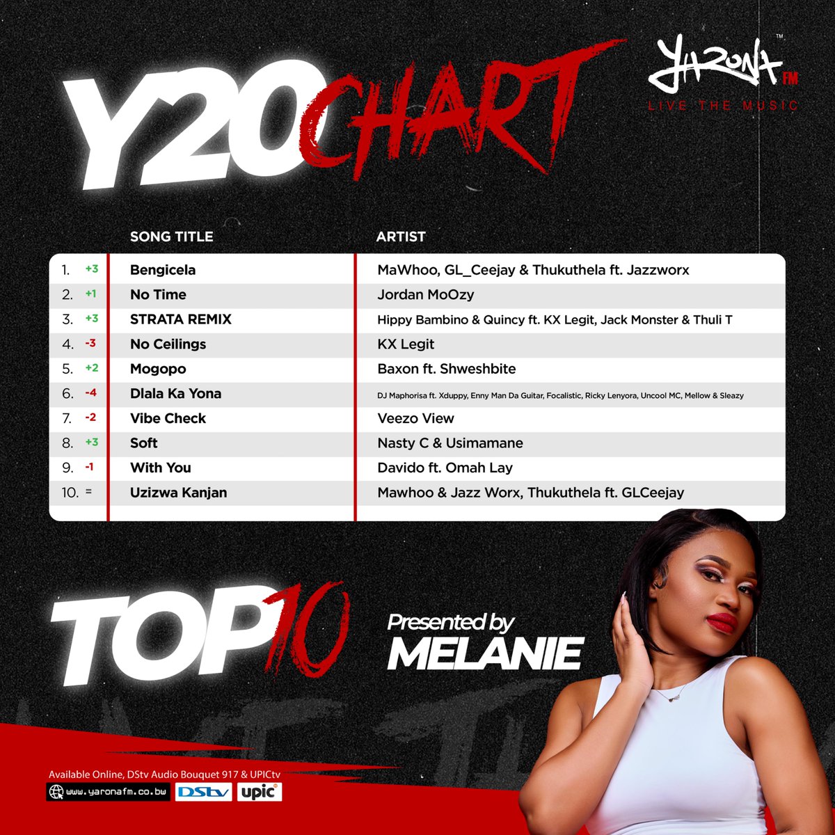 yaronafm's tweet image. Yarona FM presents this week&apos;s #Y20 Top 10 list (chart dated July 14th to July 19th, 2025). Join us every Saturday as #Melanie reveals the latest trending BW tracks on the #YaronaFM playlist.

Tune into #Y20 Saturdays from 14:00 pm to 16:00 pm #LiveTheMusic #PushaBW