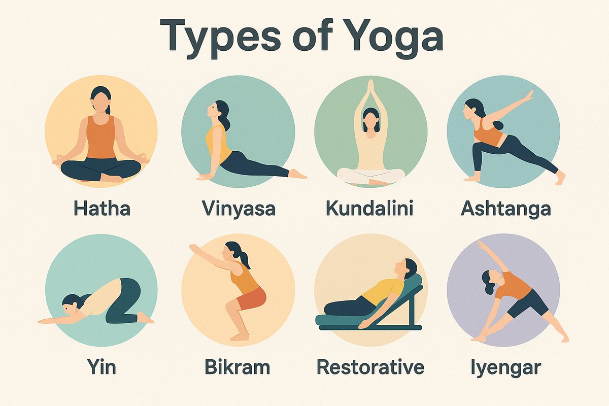 Alchetron's tweet image. Discover the perfect yoga style for your mind and body! From Hatha to Iyengar, explore the unique benefits of each type of yoga in this visual guide.

#yoga #hathayoga #vinyasayoga #kundaliniyoga #ashtangayoga #yinyoga #bikramyoga #restorativeyoga #iyengaryoga