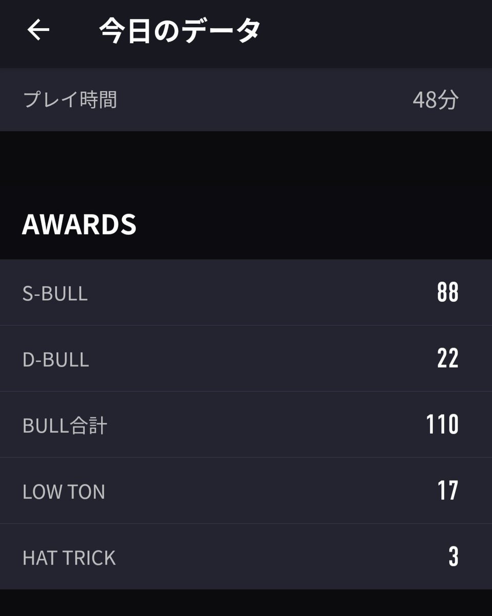 k_ayase02's tweet photo. 【自主練】プレイ時間４８分
目標の《1時間以内にBULL100》達成！
３ハット
１７LOWTON
今日は調子良かった！！
#ダーツ #ダーツライブ
#ダーツ好きと繋がりたい https://t.co/Ncnchioj5q