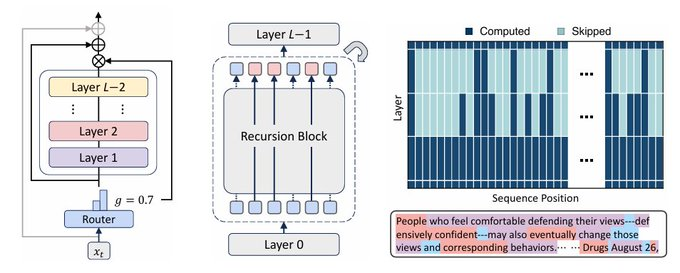 F4izy's tweet photo. [1/🧵]DeepMind - MoR (Mixture of Recursions) could be the next big thing in AI: 
- 2x faster inference.
- 50% smaller memory footprint 
- Half the training compute.  

⭐118M MoR outperforms 315M Transformer on few-shot accuracy. #AI #MoR https://t.co/gXky3JCvmz