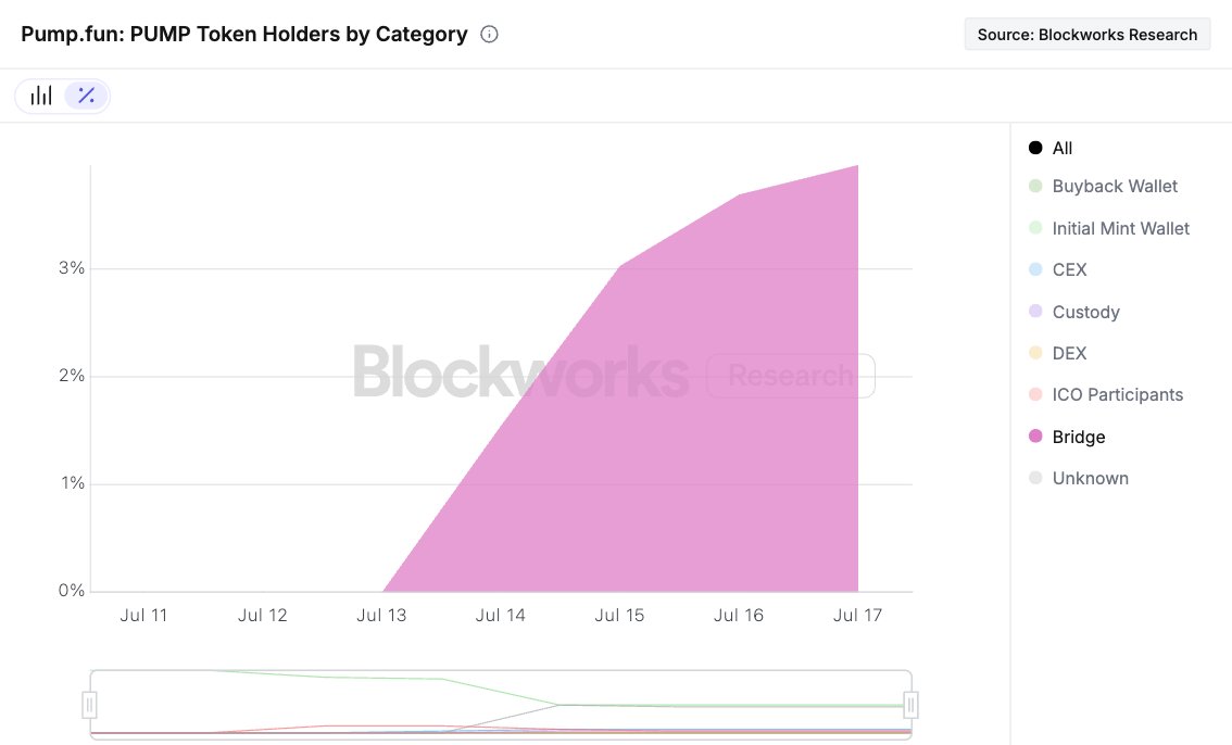 0xSharples's tweet image. The launch of PUMP on Hyperliquid has been a tremendous success.
Using @hyperunit, PUMP's spot market on Hyperliquid is currently the second-largest market.
Its spot volumes on Hyperliquid are up to $150 million daily, accounting for 25% of HyperCore's total spot volume. HYPE,…