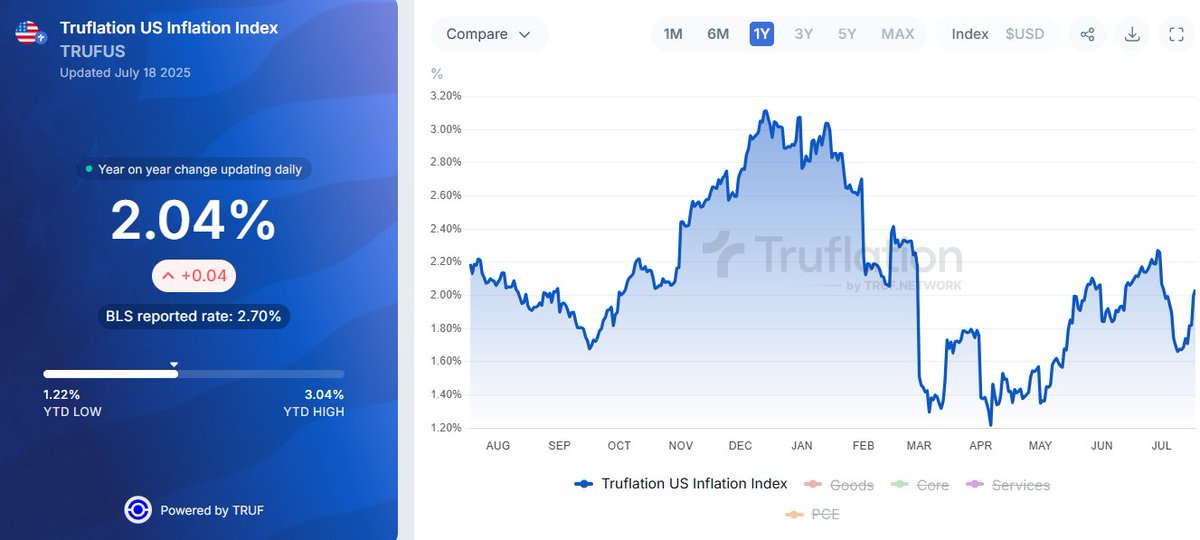 truflation's tweet image. Inflation: 2.04% 🇺🇸
Huge increase in the last week. Imminent danger or just a temporary shock?
Follow @truflation for real-time data before the headlines hit.
