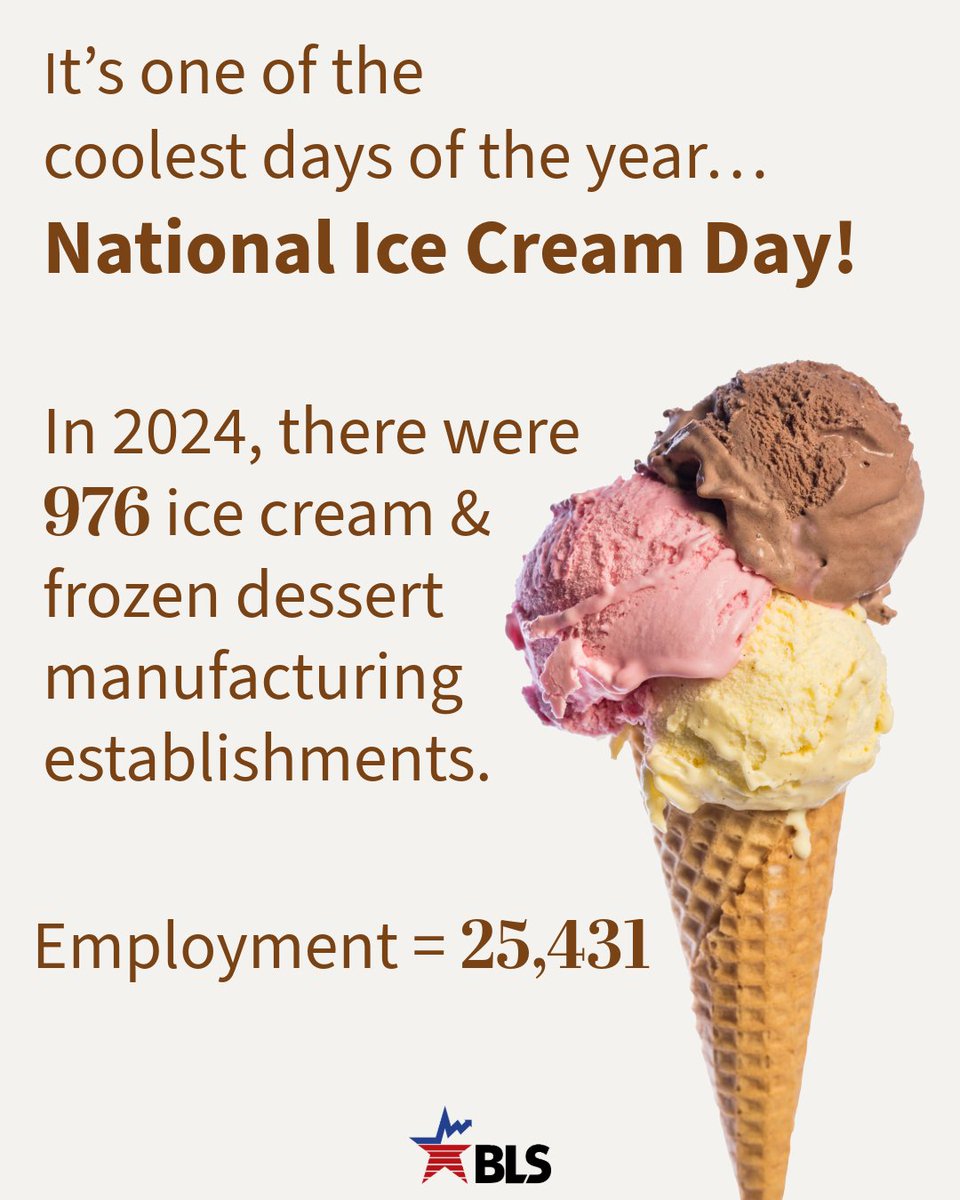 BLS_gov's tweet image. The best day of #NationalIceCreamMonth is here! #BLSdata #NationalIceCreamDay