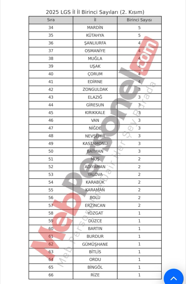 bitlisgercek_13's tweet photo. Ak Parti'ye Köstekçi Kadir Başkan Milli Eğitim Müdürü ile LGS'de Sondan 4. Olan Bitlis'in Durumunu mu görüştün acaba. Aaa yoksa yardımcına kesilen cezayı iptal etmek için mi? Canım Benim Ne Kadar'da Yardımsevermiş...!
#Bitlis #bitlisbelediyesi #vedatdemiröz #YusufTekin https://t.co/xobR72TDY8