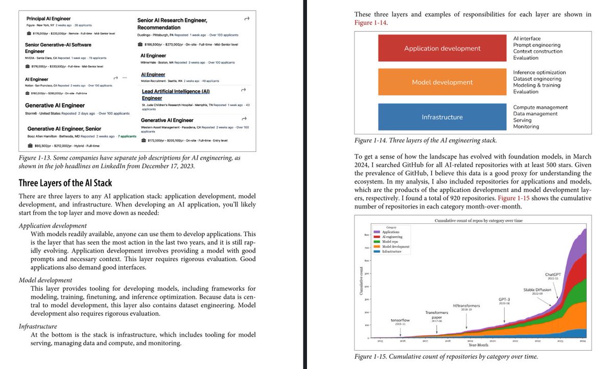 jdhruv14's tweet image. Grind Day 13:
> Read first chapter of AI Engineering, very much impressed with the first chapter. Highly recommend everyone to give it a read
(P.S : Thanks @ninzo121)
> Done making ppt and report :)
- Though couldn't study ML today :(
