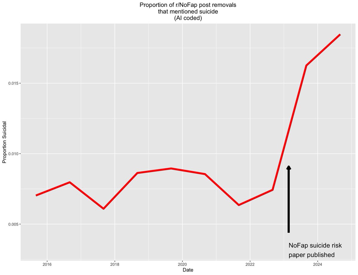 Additional analyses appear consistent with NoFap moderators accelerating the removal/hiding of suicidal posts on their forums.
This followed our paper demonstrating NoFap mechanisms for potentiating suicide and actual suicides within the group, giving the appearance of deception.