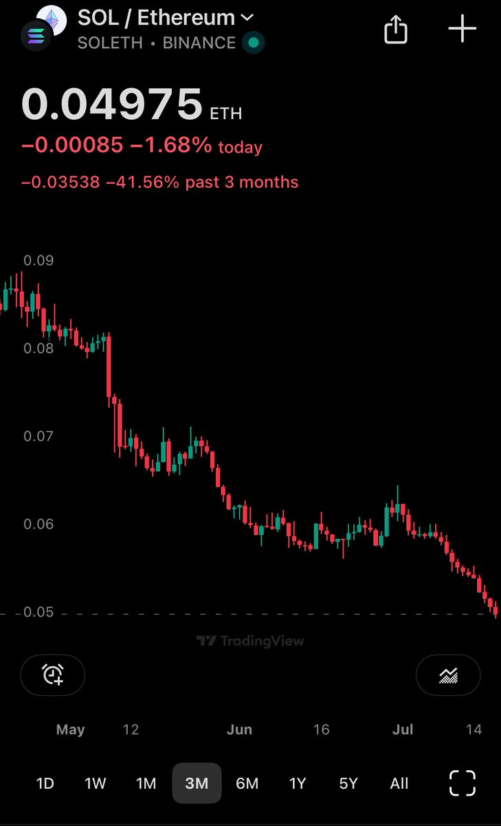 Everyone is talking about $ETH, is it time to rotate to $SOL?