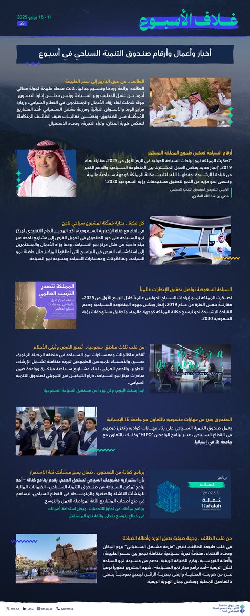TDF_SA's tweet image. 🗓️ | #غلاف_الأسبوع
11 - 18 يوليو
أخبار، أعمال وأرقام 📰
#صندوق_التنمية_السياحي