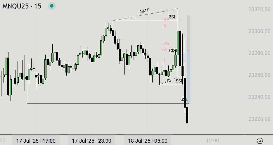 _rylan_williams's tweet photo. A very well-executed trade this morning. NQ came up and took London high and formed SMT. It swept the high, my model was presented, and I entered the trade. LTF entry in line with the HTF narrative. Simple as that. Great way to end the week. https://t.co/nsttLiudNo