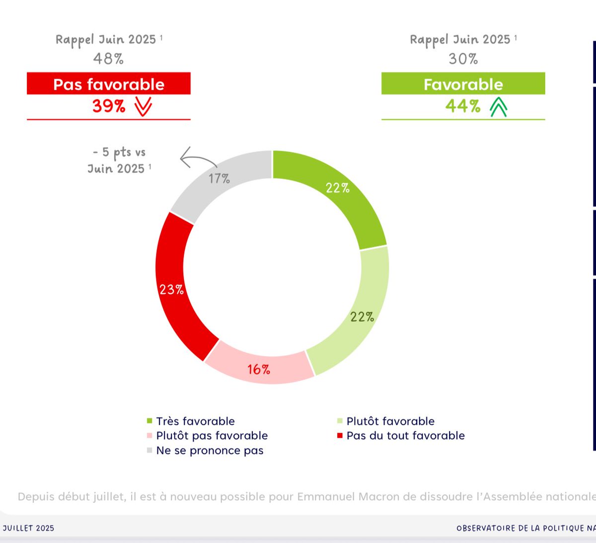 clement_mci's tweet image. 📊 44% des Français sont désormais favorables à une dissolution de l’Assemblée nationale, une hausse de… 14 POINTS en 1 mois !
👉 39% (-9) ne la souhaitent pas et 17% (-5) ne se prononcent pas.