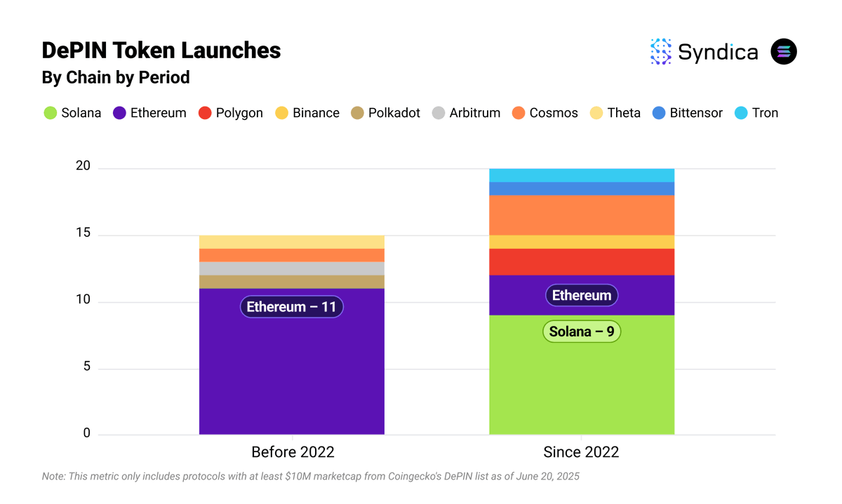 solana_alfa's tweet photo. ⭐️Solana: DePIN's New Home

@solana has emerged as the new hub for DePIN protocols since 2022, with the chain claiming 9 of the last 20 DePIN token launches with a market cap above $10 million, surpassing @ethereum  as the leading DePIN platform.

(Data : @syndica)