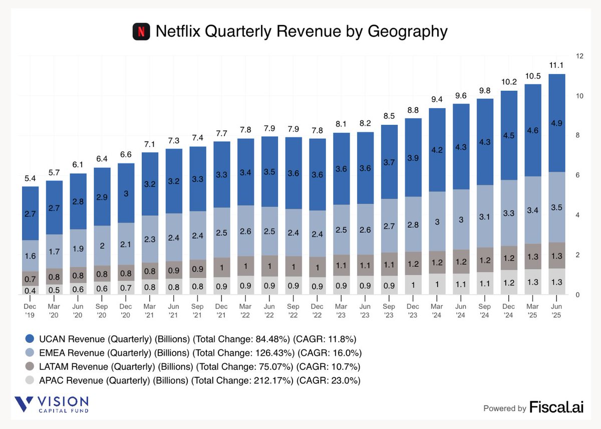 EugeneNg_VCap's tweet image. Netflix $NFLX 2Q25 Earnings
- Rev $11.1b +16% ↗️🟢
- GP $5.8b +31% ↗️🟢 margin 52% +606 bps ✅
- EBIT $3.8b +45% ↗️🟢 margin 34% +684 bps ✅
- Net Inc $3.1b +46% ↗️🟢 margin 28% +575 bps ✅
- OCF $2.4b +88% ⤴️🟢 margin 22% +837 bps ✅
- FCF $2.3b +87% ⤴️🟢 margin 20% +778 bps ✅…
