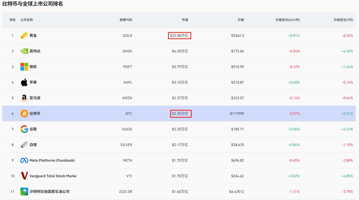 全球资产排名：比特币目前排名第六位，以太坊排名第二十九位。比特币再涨十倍，相当于现在的黄金市值，任重而道远啊！
