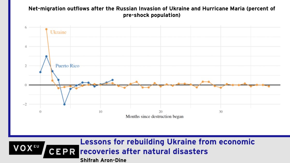 voxeu's tweet image. Lessons for rebuilding #Ukraine from economic recoveries after natural disasters
Shifrah Aron-Dine @AreBerkeley @UCBerkeley
ow.ly/QMaG50WpJWb