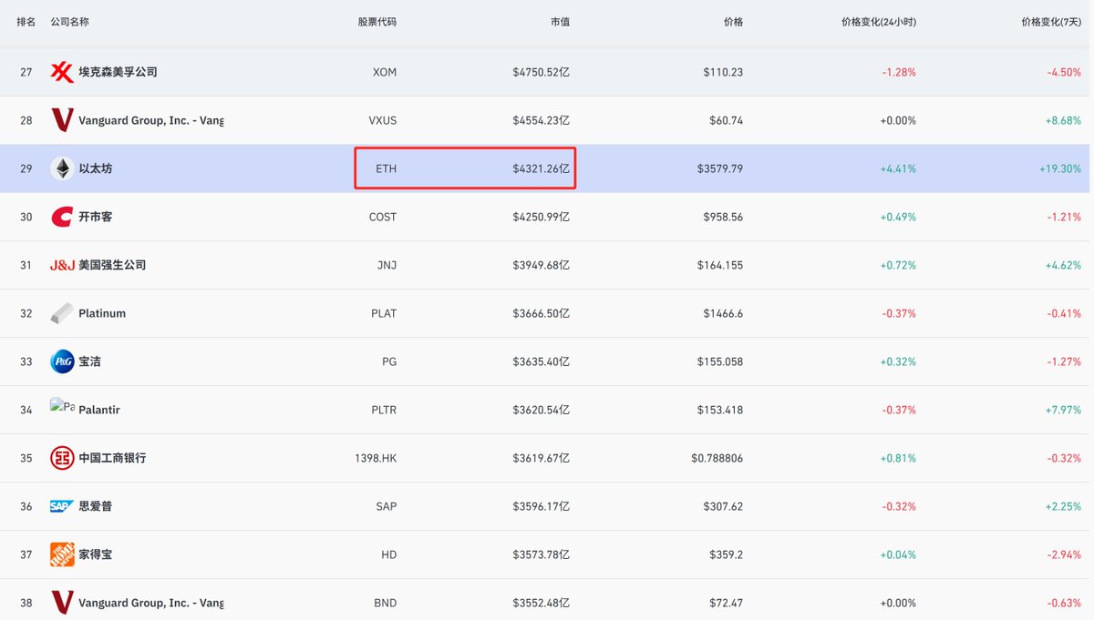 全球资产排名：比特币目前排名第六位，以太坊排名第二十九位。比特币再涨十倍，相当于现在的黄金市值，任重而道远啊！