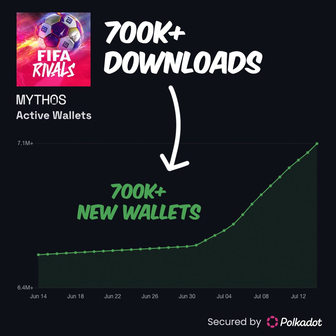 Carl_m101's tweet image. FIFA Rivals keeps onboarding:
Every new users = a new wallet on Mythos / Polkadot.
Once the in-game marketplace kicks off, all of them will become way more active. Slowly then all at once.🤯
