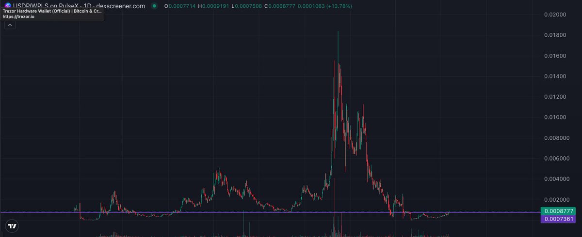 I believe PRC20 copies are going to go crazy this Bullrun. Totally unique to #PulseChain and I don't think the story is over with "The World's Largest Free Airdrop"

$pUSDP dipped so low a few months ago it cost $0.30 to buy 1,000,000 Tokens, now its over $800, and at ATH it was