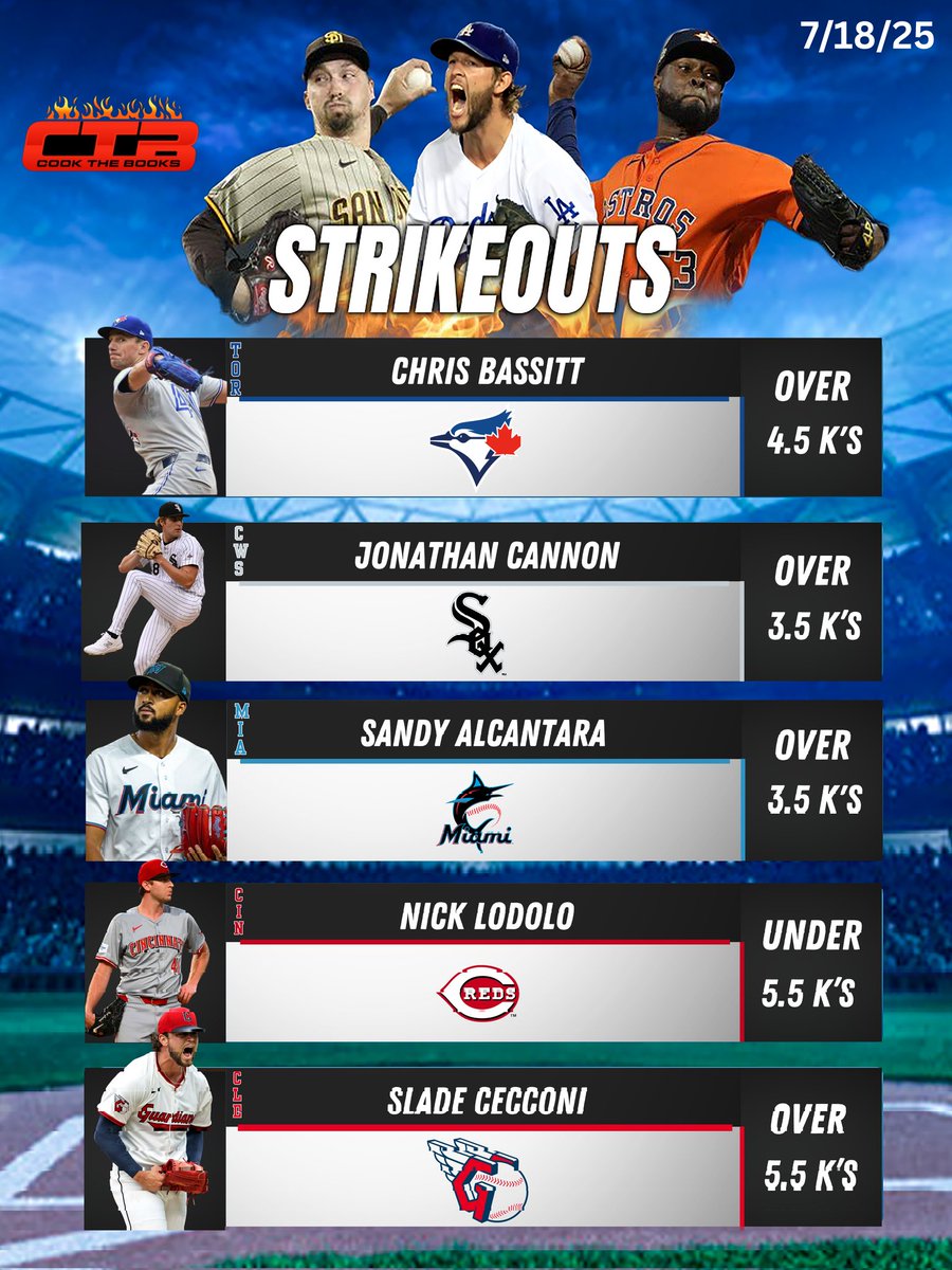 PvB Bets🔬 (@pvbbets) on Twitter photo 💫 Strikeouts Cheat Sheet 💫
Dropping these every day in the <a href="/CookTheBooks12/">Cook The Books</a> discord 👇
Let's see if we can sweep them! 💫 Strikeouts Cheat Sheet 💫
Dropping these every day in the <a href="/CookTheBooks12/">Cook The Books</a> discord 👇
Let's see if we can sweep them!