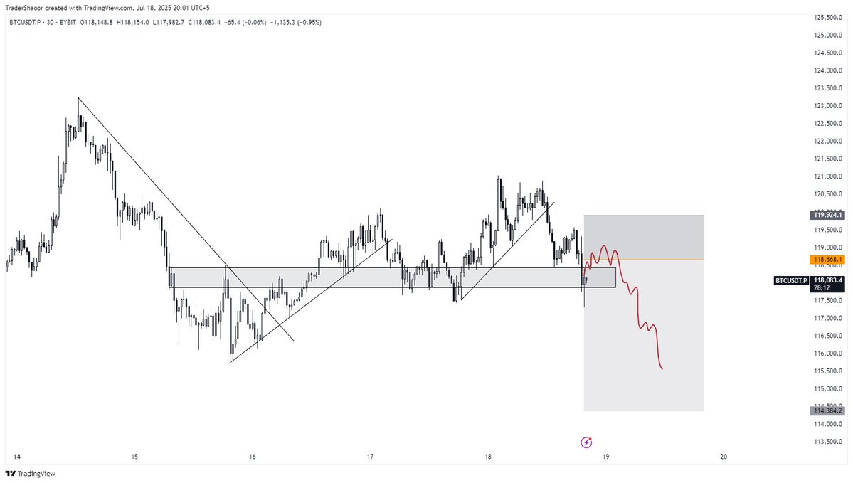 TraderShaoor's tweet image. $BTC- Will try this with small risk to hedge my positions
#btc #ETH #cryptocurrency