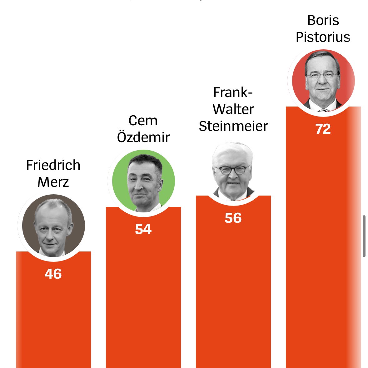 Michael Bloss (@micha_bloss) on Twitter photo Wow: <a href="/cem_oezdemir/">Cem Özdemir</a> ist auf dem dritten Platz der beliebtesten Politiker noch vor dem Bundeskanzler.
Was für ein Rückenwind für seine Bewerbung in Baden-Württemberg. Wow: <a href="/cem_oezdemir/">Cem Özdemir</a> ist auf dem dritten Platz der beliebtesten Politiker noch vor dem Bundeskanzler.
Was für ein Rückenwind für seine Bewerbung in Baden-Württemberg.