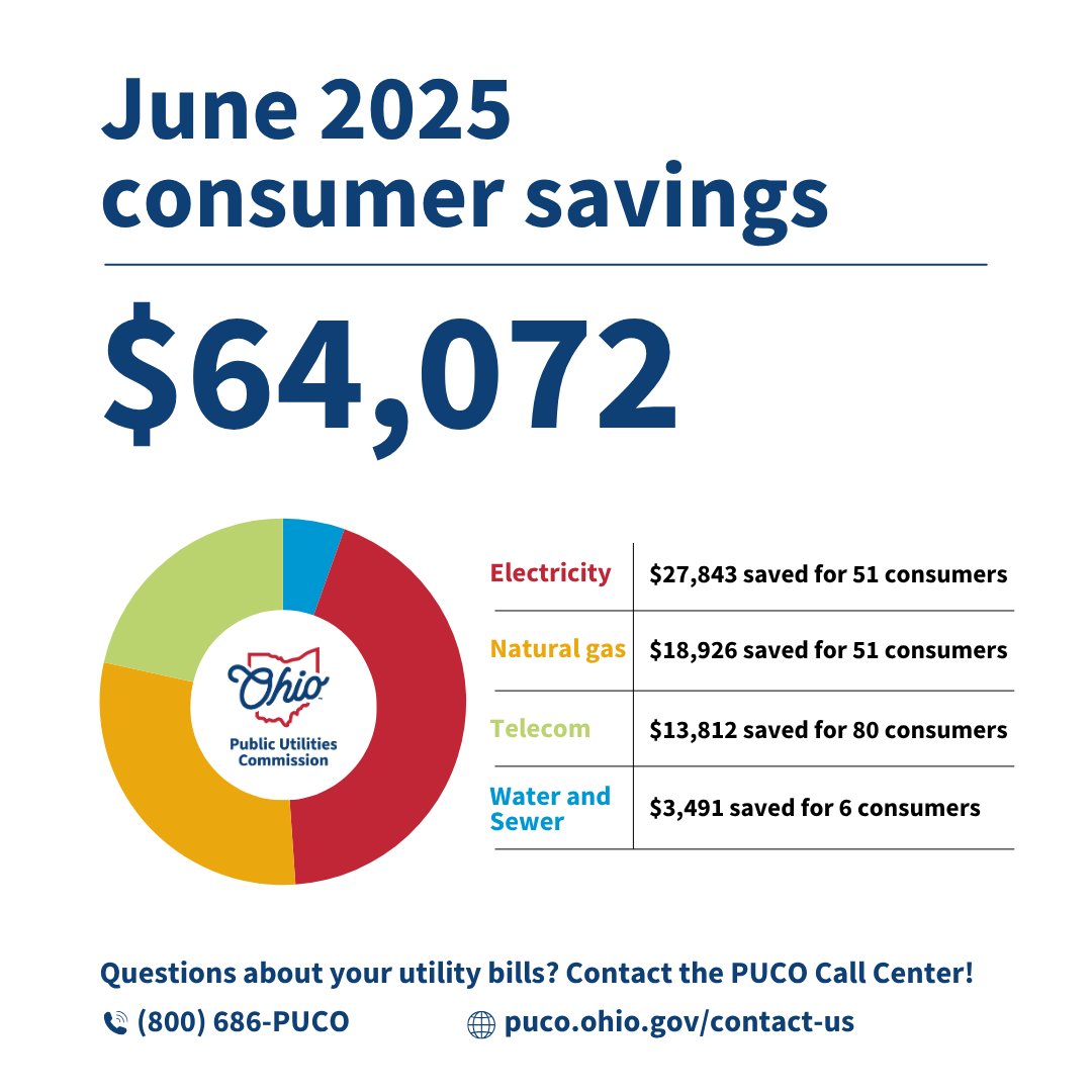 PUCOhio's tweet image. From January to June, the PUCO Call Center helped 910 Ohio energy consumers save nearly $500,000! 🥳💰