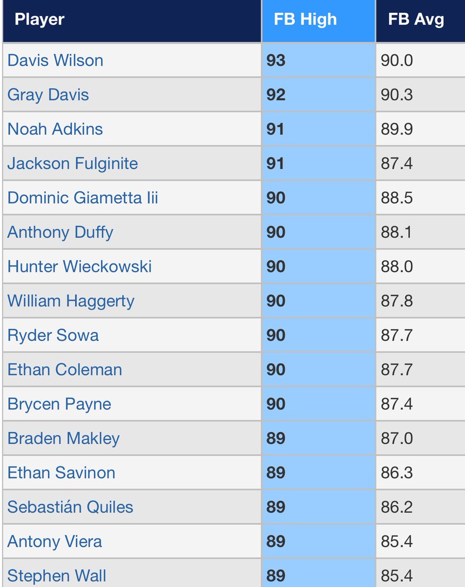 Top FB velos Day 1 16u #PGWS

perfectgame.org/Events/Stats/D…