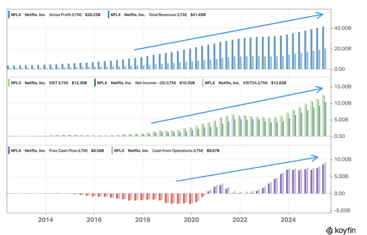 EugeneNg_VCap's tweet image. Netflix $NFLX 2Q25 Earnings
- Rev $11.1b +16% ↗️🟢
- GP $5.8b +31% ↗️🟢 margin 52% +606 bps ✅
- EBIT $3.8b +45% ↗️🟢 margin 34% +684 bps ✅
- Net Inc $3.1b +46% ↗️🟢 margin 28% +575 bps ✅
- OCF $2.4b +88% ⤴️🟢 margin 22% +837 bps ✅
- FCF $2.3b +87% ⤴️🟢 margin 20% +778 bps ✅…