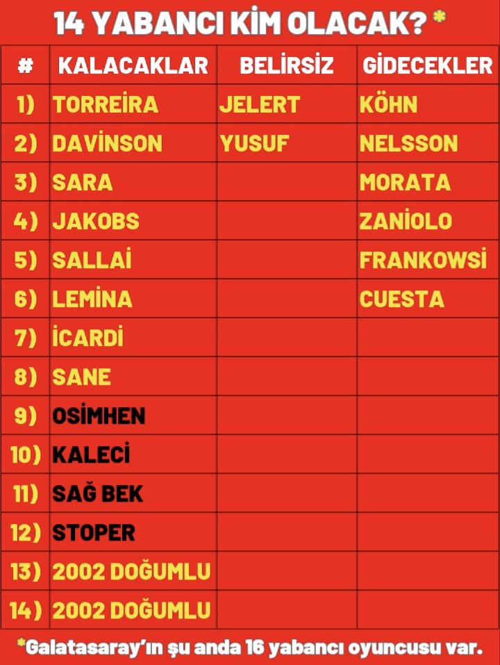 Osimhen, kaleci, stoper, sağ bek transferleri yapılırsa kadroda düşünülen yabancı sayımız 12 oluyor. 2002 doğumlu 2 yabancı kuralına uyan Jelert ve Yunus var. Onlar da giderse yerlerine genç yabancılar alabiliriz. Ancak bu şartlarda konuşulan mesela Koman 'ı almak için sağ bek