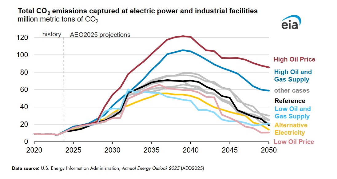 EIAgov's tweet image. Tax credits drive carbon capture deployment in our Annual Energy Outlook. #TodayInEnergy #AEO2025
▶️ eia.gov/todayinenergy/…