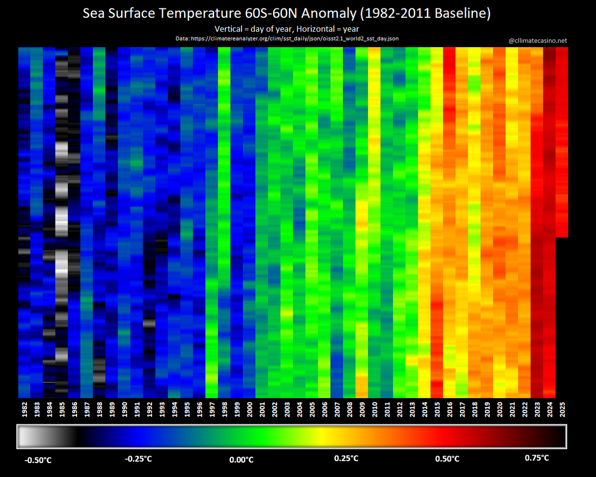 EliotJacobson's tweet image. Here are the daily warming stripes for global sea-surface temperature anomalies, updated through July 17, 2025.
Can you tell that global SSTs are currently 3rd warmest on record for the day?
