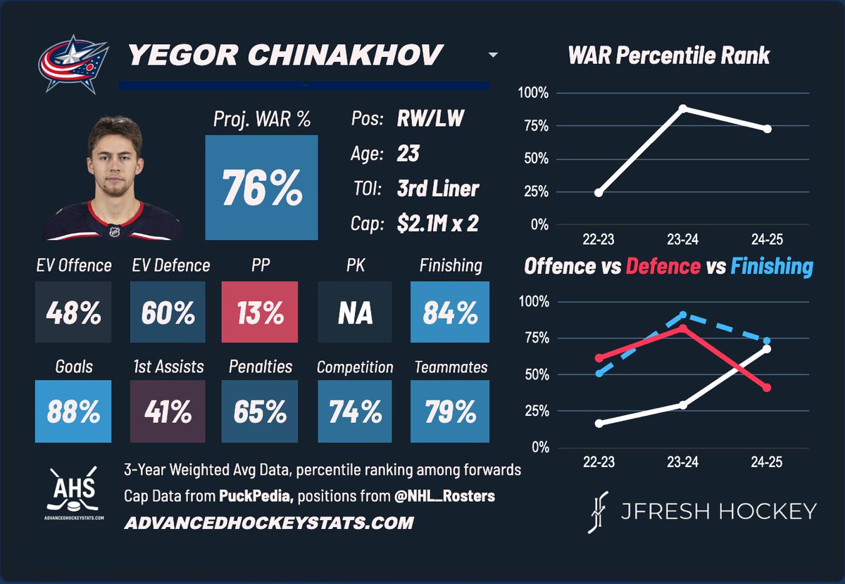 NJD_OnTheRush's tweet image. 🚨 NEW for #DOTR 🚨
Despite the injury concerns, Yegor Chinakhov's skillset and connections to Arseni Gritsyuk make him an interesting #NJDevils trade target.
Free post 🔓. Link 🔗: devilsontherush.substack.com/p/devils-china…