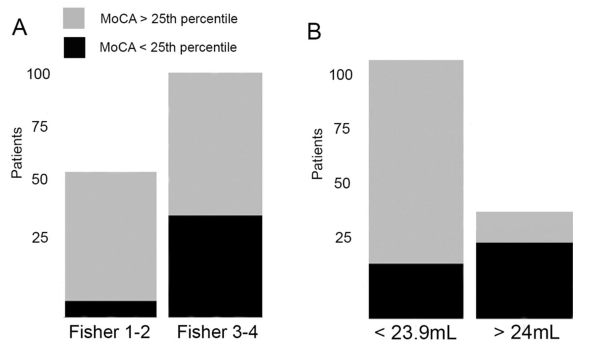 elena_sagues's tweet photo. @neurocritical @esamaniego @CerebrovascLab @ZanatyMario 3/4 More than half of patients with SAH volumes >24 mL had poor cognitive outcomes. https://t.co/KdCbHGJpsD