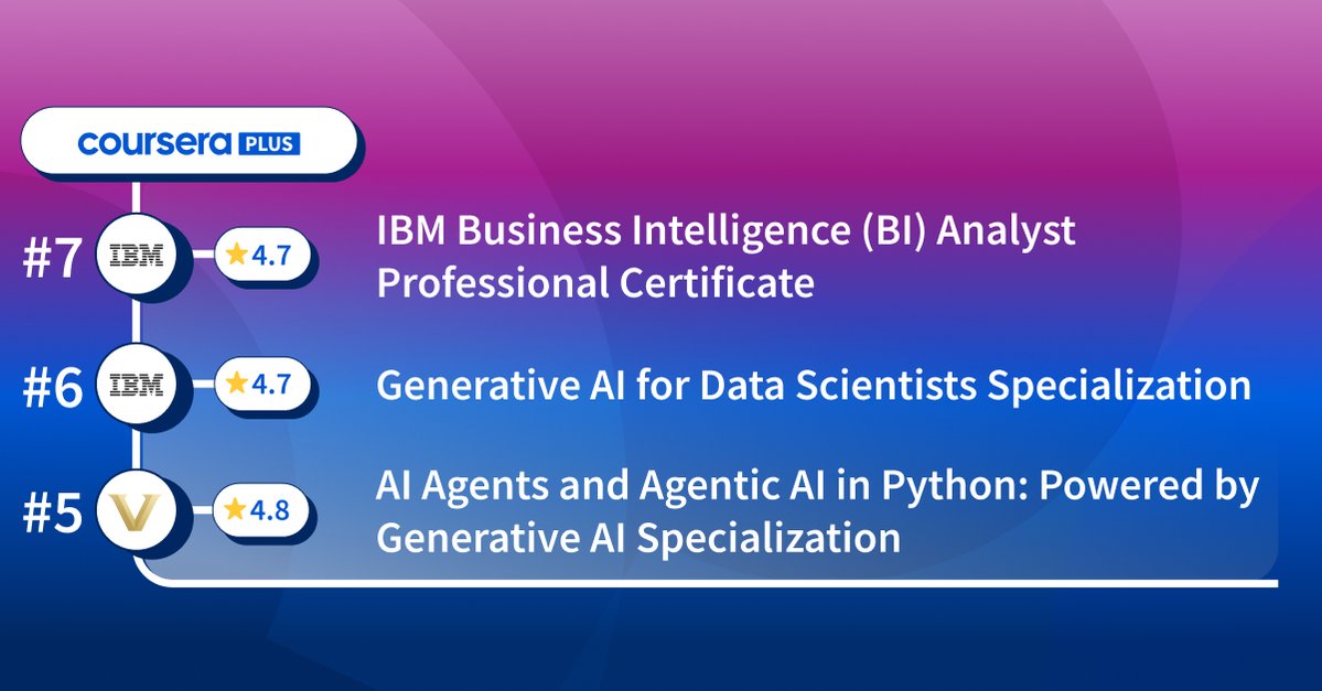 coursera's tweet image. ✨ Your Q2 trends report is here! From what we can see, AI, engineering, and data topics are all the buzz!
Consider this your Q2 recap. Here are the courses on Coursera from @IBM, @VanderbiltU, @Microsoft, and more that surged in popularity during the second quarter of the…