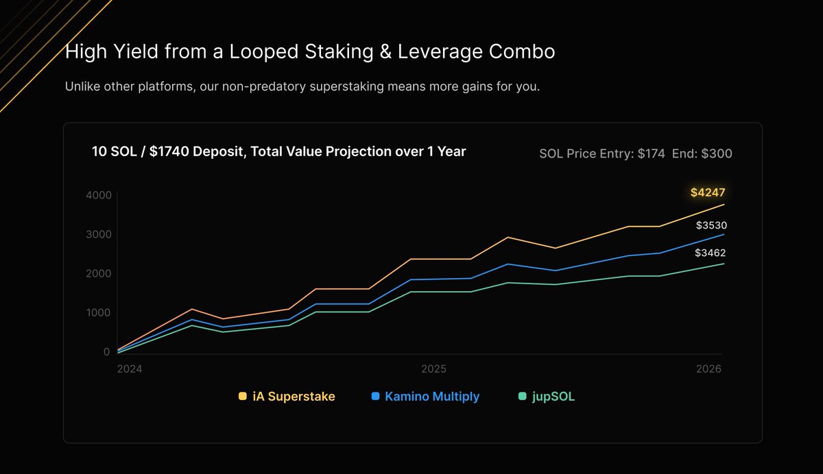 inshAllahfi's tweet image. solana’s pumping and you’re still just holding and staking like it’s 2022???
we let you loop staking yield with 0% borrow APY
no interest, low liquidation risks
just more stacked SOL and maximized staking yield for you
chart speaks for itself
DM us to join our alpha