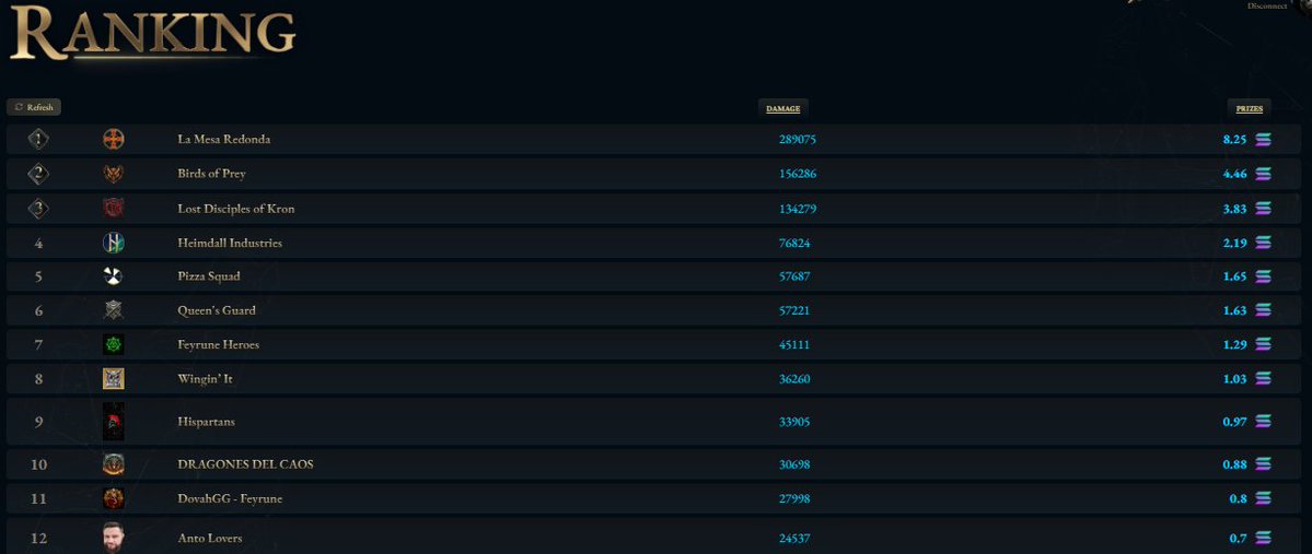 ValanniaGame's tweet image. Trollfall – Top 10 So Far
These guilds are landing massive hits.
Who will take the biggest slice of the 30 SOL prize pool?