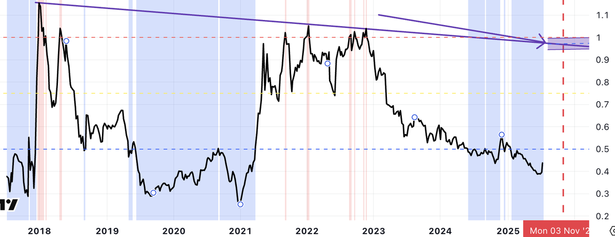 lourenco_vs's tweet photo. #AltsBTC marketcap ratio
I have presented this before. thought I would give it another reminder.
This is the market cap of Alts (Total3) vs BTC. It´s now at 0.43, and this has been a bottom zone for all Altseasons.
In past cycles, the top came when it approached 1, meaning when the market reached the same marcap for Alts as BTC.
When we see this indicator come close to the purple zone (0.95+) it´s time for the music to stop.