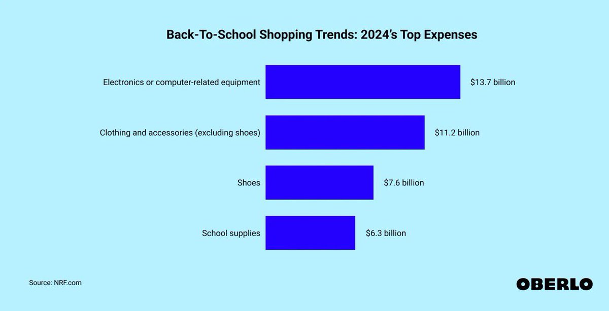 📚 Back-to-school reselling is BOOMING 💸

Parents will spend $41.5B this year — and sneaker resellers are cashing in 🧠🔥

I’m hosting a FREE LIVE TRAINING on Sunday, July 27th to show you how to:
•Get bulk pairs (even unreleased)
•Flip fast with buyer lists
•Use AI to scale